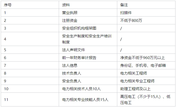 承裝（修、試）電力設(shè)施許可證