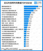 企查查發(fā)布中國專利20強(qiáng)企業(yè)榜單，國家電網(wǎng)、華為位列冠亞軍！