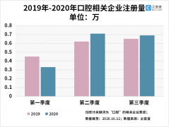 企查查數(shù)據(jù)：我國(guó)口腔醫(yī)療相關(guān)企業(yè)今年新注冊(cè)1.71萬(wàn)家