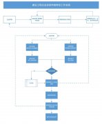 建筑企業(yè)的資質(zhì)應(yīng)該如何申報的？