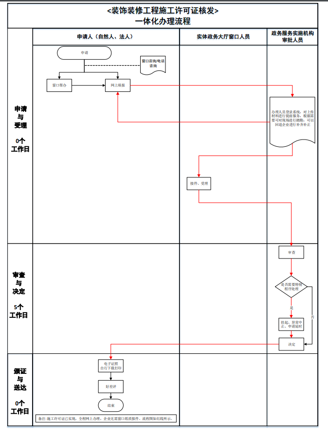 北京市裝飾裝修施工許可證辦理流程圖