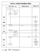 北京市專業(yè)技術人員（技工）辦理資格證書的流程