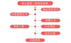 想辦理建筑資質(zhì)但不清楚流程，沒(méi)關(guān)系，看這里！