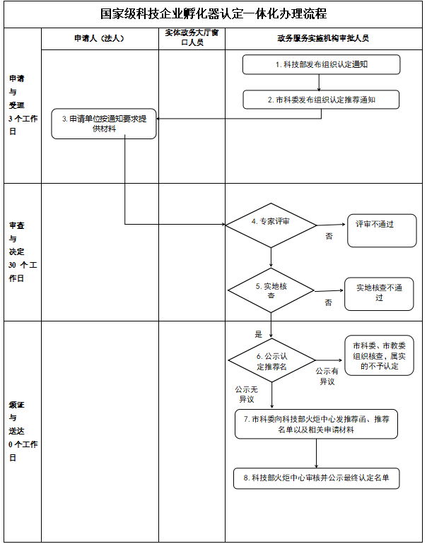 國家級科技企業(yè)孵化器認(rèn)定流程圖