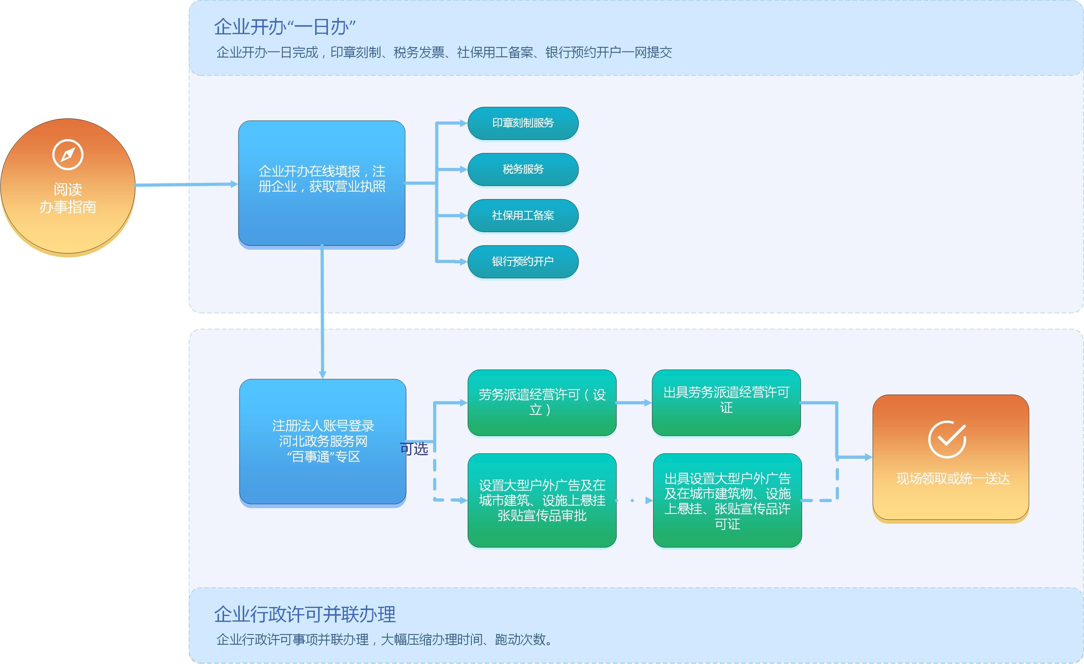 開辦勞務派遣公司流程圖