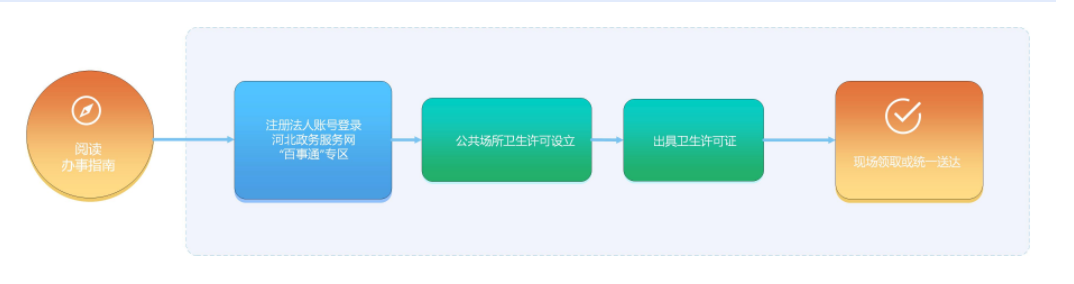 河北省衛(wèi)生許可證辦理流程和所需材料