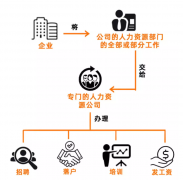 勞務(wù)派遣、勞務(wù)外包、人力資源外包這三者有啥區(qū)別？