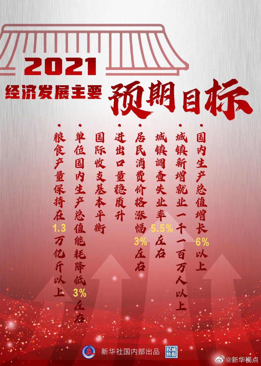 2021經(jīng)濟(jì)目標(biāo)圖