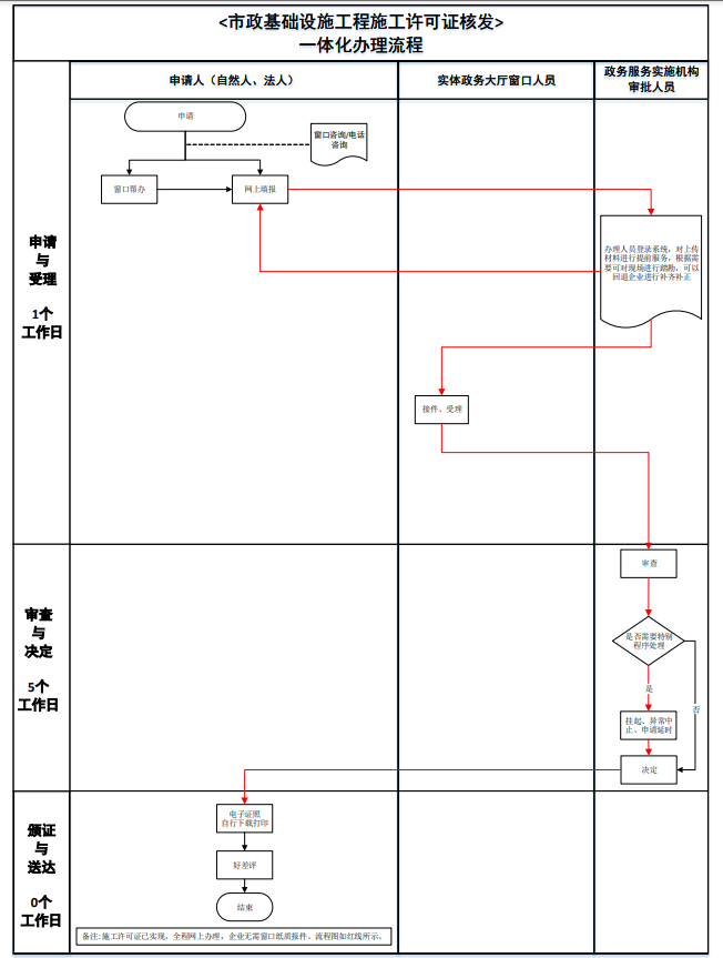 北京市政基礎(chǔ)設(shè)施施工許可證辦理流程圖