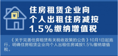 10月1日起，住房租賃企業(yè)向個(gè)人出租住房減按1.5%繳納增值稅！