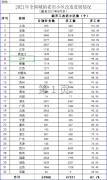 住建部：2021年1—8月全國(guó)新開工改造城鎮(zhèn)老舊小區(qū)情況發(fā)布！